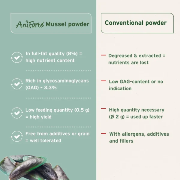 AniForte® Green Lipped Mussel Powder